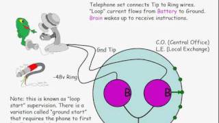 Supervision and Signaling in Telecom Circuits Part 1 of 5 [upl. by Ahsienor]