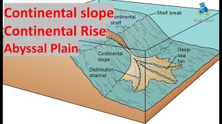 Continental Slope  continental rise  abyssal plain studysmart upsc [upl. by Yelwah]