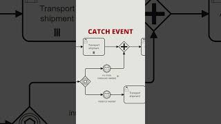 How can Intermediate Message Catch Events be Used in BPMN [upl. by Narahs]