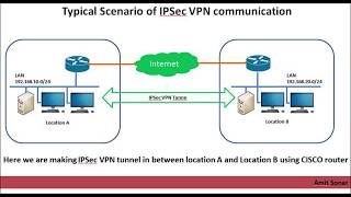 IPSec VPN on CISCO  GNS3 [upl. by Teddi]