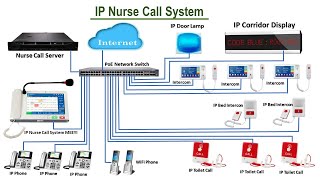 IP Nurse Call System Asa Technology Bangladesh [upl. by Antoine363]