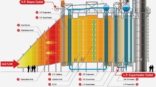 Steam Boiler feedWater and Steam Cycles  Controlled Circulation [upl. by Paehpos985]