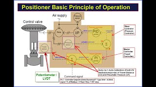 Electronic Positioner Principle of Operation [upl. by Uwton535]