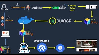 DevSecOps Project4 on Kubernetes Deployment [upl. by Acirfa163]