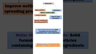 HOW TO INCREASE HERBICIDE EFFICIENCY agriculture [upl. by Sirois]