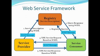 Web Service Framework  Service Oriented Architecture  SOA [upl. by Kenwood]