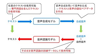 音声合成を用いた音声認識のためのデータ生成 [upl. by Adiam]