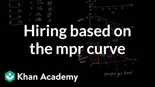 How many people to hire given the MPR curve  Microeconomics  Khan Academy [upl. by Nayra]