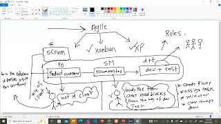 SDET5 Agile Scrum part2 [upl. by Lacagnia171]