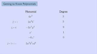 Algebra 2 Getting to Know Polynomials [upl. by Enylorac679]