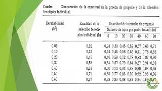 Método de selección por prueba de progenie para estimación de valor de cría [upl. by Esya]