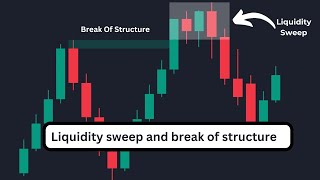 Liquidity sweep and break of structure [upl. by Lehcyar]