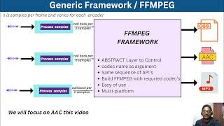 Capturing Audio with Port Audio and AAC Encoding using FFmpeg [upl. by Pammi]