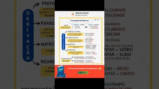 Resumão de Formação de palavras e derivação imprópria parasintética sufixal e prefixal [upl. by Diraf75]