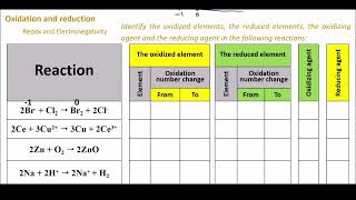 REDOX Introduction Oxidation  Reduction definition Oxidizing Reducing agents [upl. by Marge71]