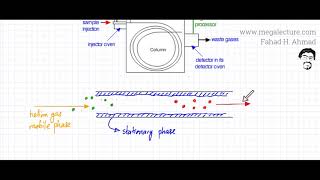 GasLiquid Chromatography for A Levels [upl. by Atinhoj]