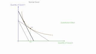 Example Income and Subsitution Effects For Normal and Inferior Goods [upl. by Adirahs561]