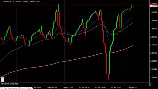 3 line break chart for Metatrader 4 [upl. by Arbma845]