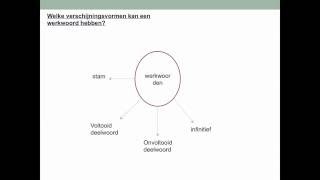 verschijningsvormen van de werkwoorden en naamvallen [upl. by Vas765]