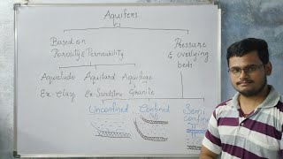 Aquifers and its types [upl. by Llevaj405]