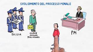 Il processo penale [upl. by Enom]