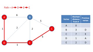 Graph Data Structure 4 Dijkstra’s Shortest Path Algorithm [upl. by Aleece]