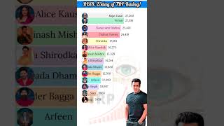 Bigg Boss 18 23 day of TRP Rating Who will be the winner 🏆salmankhan biggboss18 [upl. by Ahsenak173]