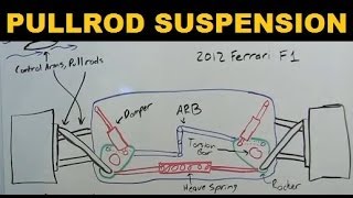 Pullrod Suspension  Explained [upl. by Ykcub]