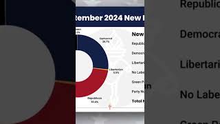 Maricopa County AZ registered more Republicans than Democrats TRUMP 2024 [upl. by Iem]