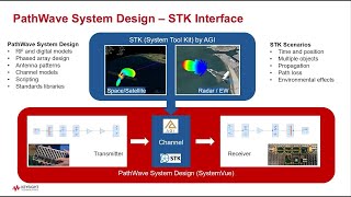 PathWave System Design and STK Integration [upl. by Enala]