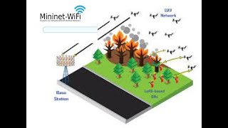 Creating a topology including 3 mobile UAVs in MininetWiFi [upl. by Ettenahc]