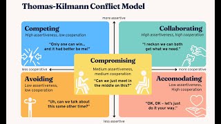 Understanding the Thomas Kilmann Conflict Mode Instrument TKI 13 Minutes [upl. by Airdni199]