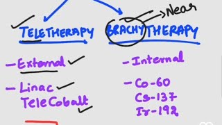 Brachytherapy types  classification [upl. by Enovad]