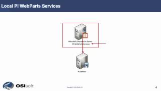 OSIsoft PI WebParts 2013 SP1 Installation Walkthrough 1Introduction [upl. by Merlin657]