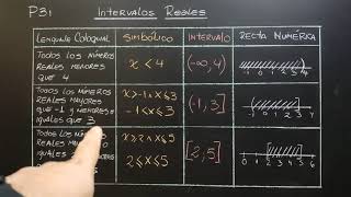 Intervalos reales Lenguaje coloquial simbólico y recta numérica  mayor menor e igual  P31 [upl. by Prem]