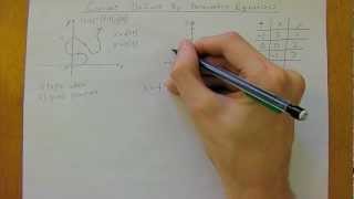 Curves Defined By Parametric Equations Calculus II [upl. by Agnese]