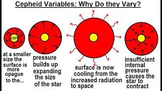 Astronomy  Ch 24 Variable Stars 9 of 26 Cepheid Variables Why Do They Vary [upl. by Reich]