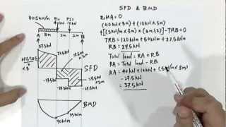 How to Draw SFD amp BMD [upl. by Eleon925]