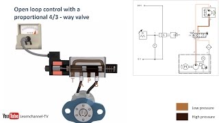 Proportional hydraulics proportional valve servo valve  how it works  Technical animation [upl. by Vaios]