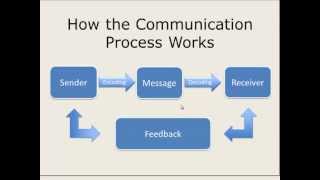 How the Communication Process Works [upl. by Eimrej]