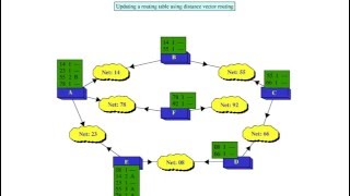 Animation of Routing Table Updation using Distance Vector Routing Protocol [upl. by Acinomed]