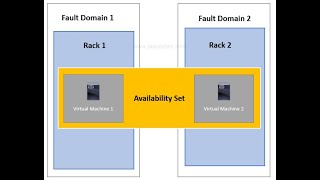 Azure availability set  Availability Sets amp Fault Domain Update Domain In Microsoft Azure Hindi [upl. by Novat8]