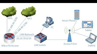 balanceo pcc 2 wan dinamica DHCP Client MIKROTIK Failover [upl. by Arytahs]