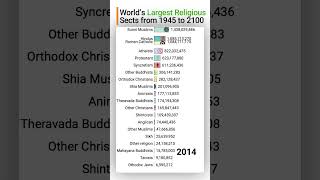 The Worlds Largest Religious Sects 1945  2100  Data Player [upl. by Gentes]