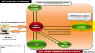 Spring MVC Tutorials 02  An Introduction to Spring MVC framework  Spring MVC Architecture [upl. by Neelak498]