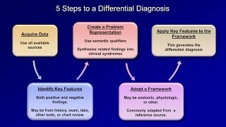 How to Create a Differential Diagnosis Part 1 of 3 [upl. by Hachmin53]