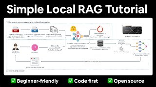 Local Retrieval Augmented Generation RAG from Scratch step by step tutorial [upl. by Atteuqnas]