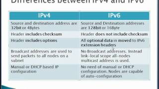 IPv4VsIPv6 [upl. by Pihc764]