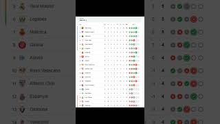 Spanish La Liga league standings at day end of 31 Aug 2024 laliga footballleague [upl. by Gilberte]