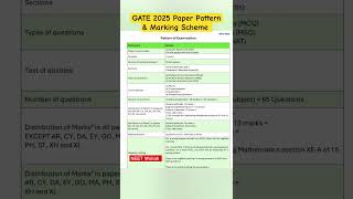 GATE 2025 Paper Pattern amp Marking Schemeshortsvideopaperpatternexam [upl. by Jolyn707]